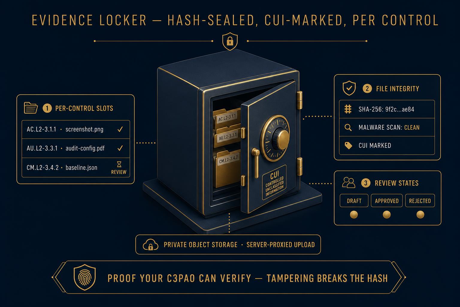 Evidence Locker explainer: gold-trimmed vault with per-control file slots, SHA-256 integrity, CUI flag