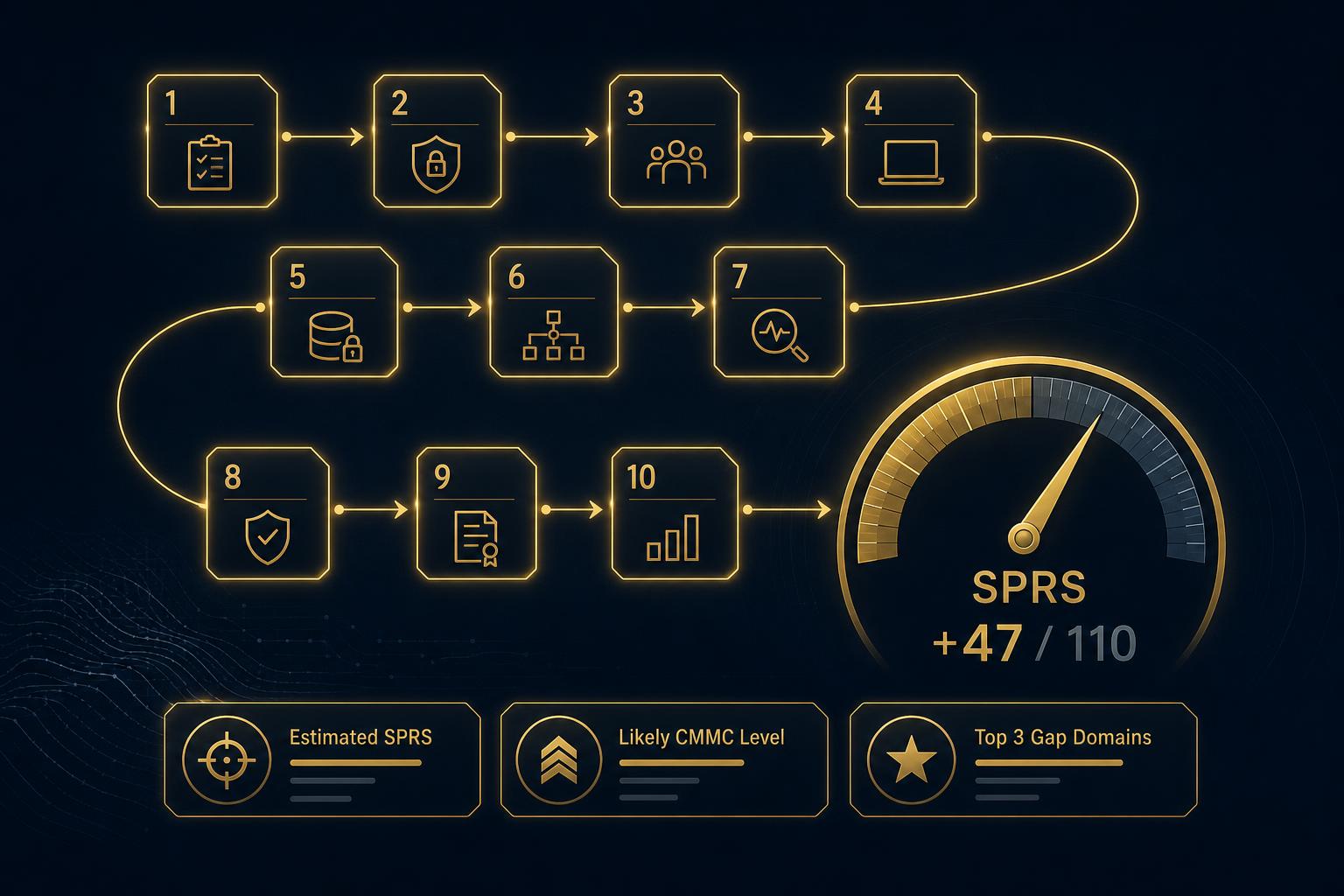Ten plain-English questions flowing into a live SPRS gauge with estimated score, likely CMMC level, and top three gap domains