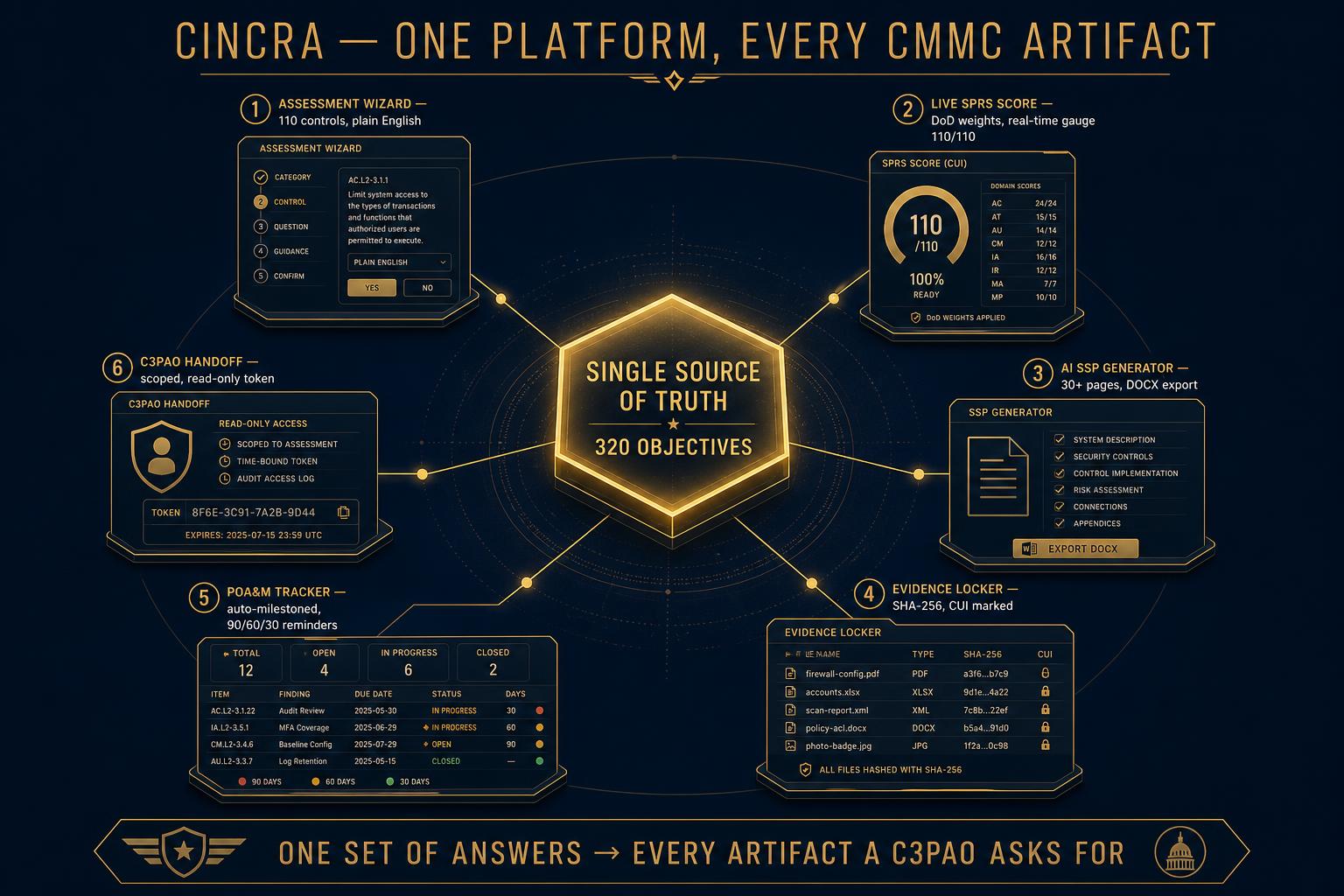 Cincra platform explainer: one source of truth feeding Assessment Wizard, SPRS Score, SSP Generator, Evidence Locker, POA&M Tracker, and C3PAO Handoff