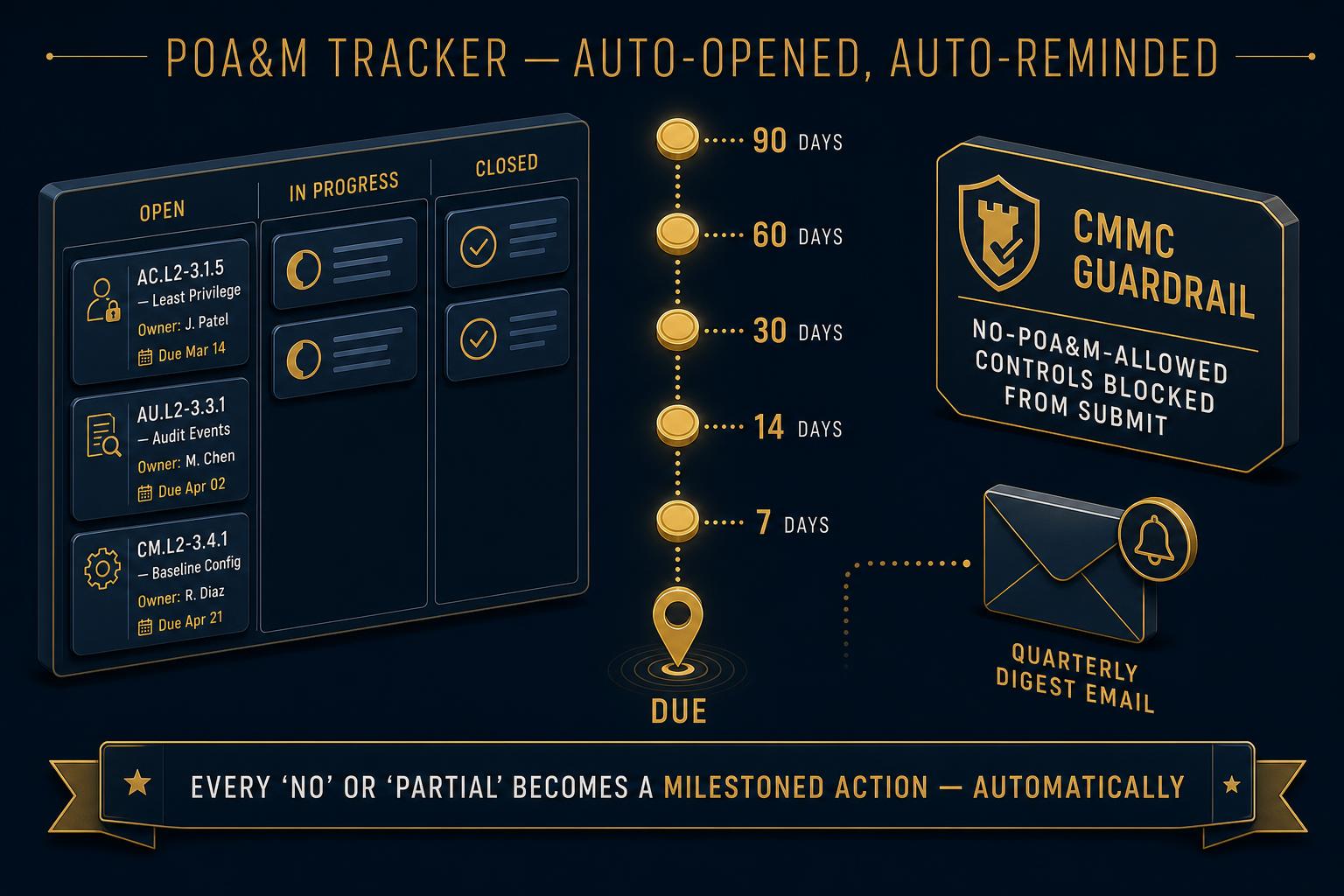 POA&M Tracker explainer: kanban board, overdue and 30-day reminders, CMMC no-POA&M guardrail, quarterly digest