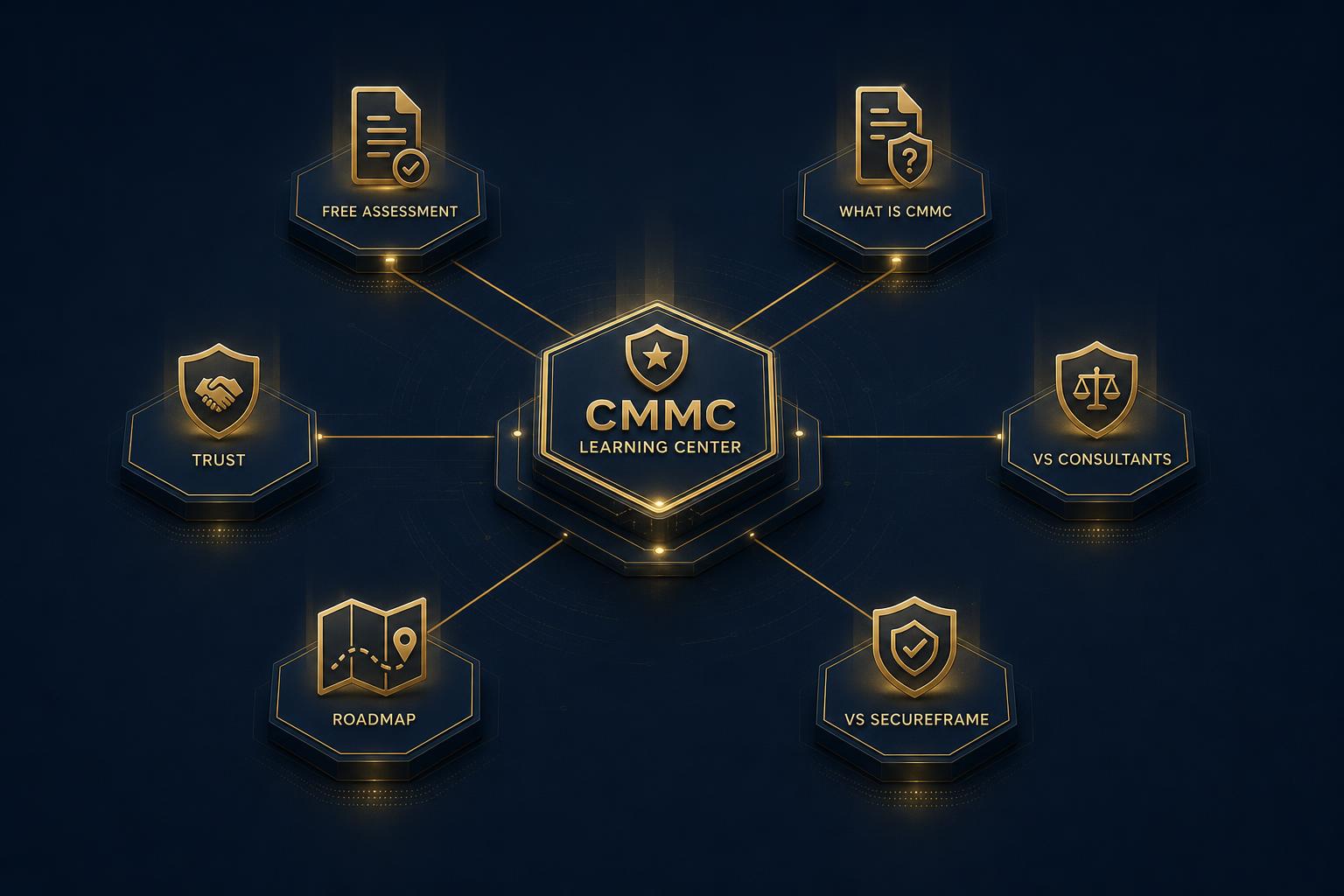 CMMC Learning Center hub linking to free assessment, what-is-CMMC, comparisons, roadmap, and trust resources