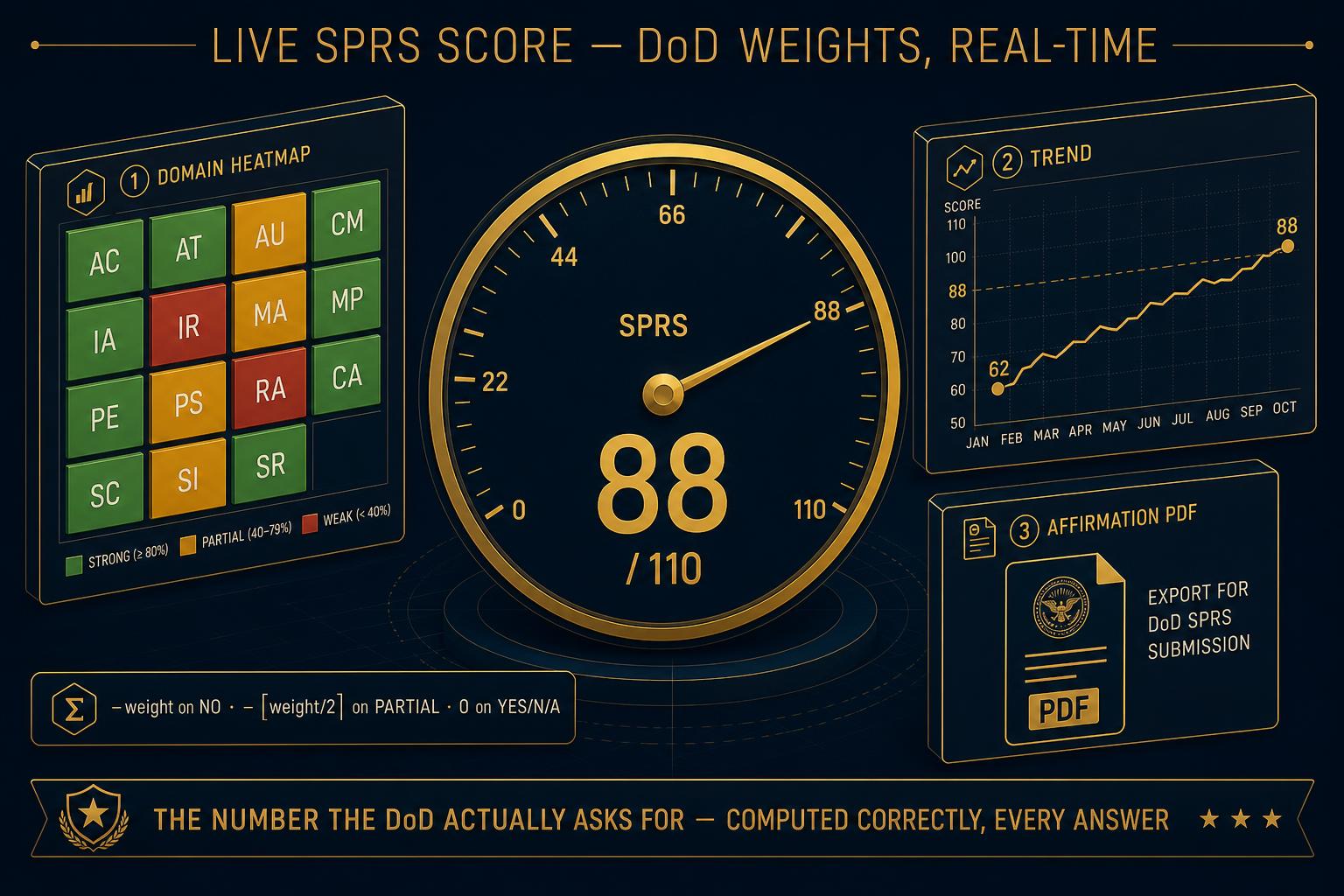 SPRS Score explainer: live gauge with per-domain breakdown and affirmation DOCX export