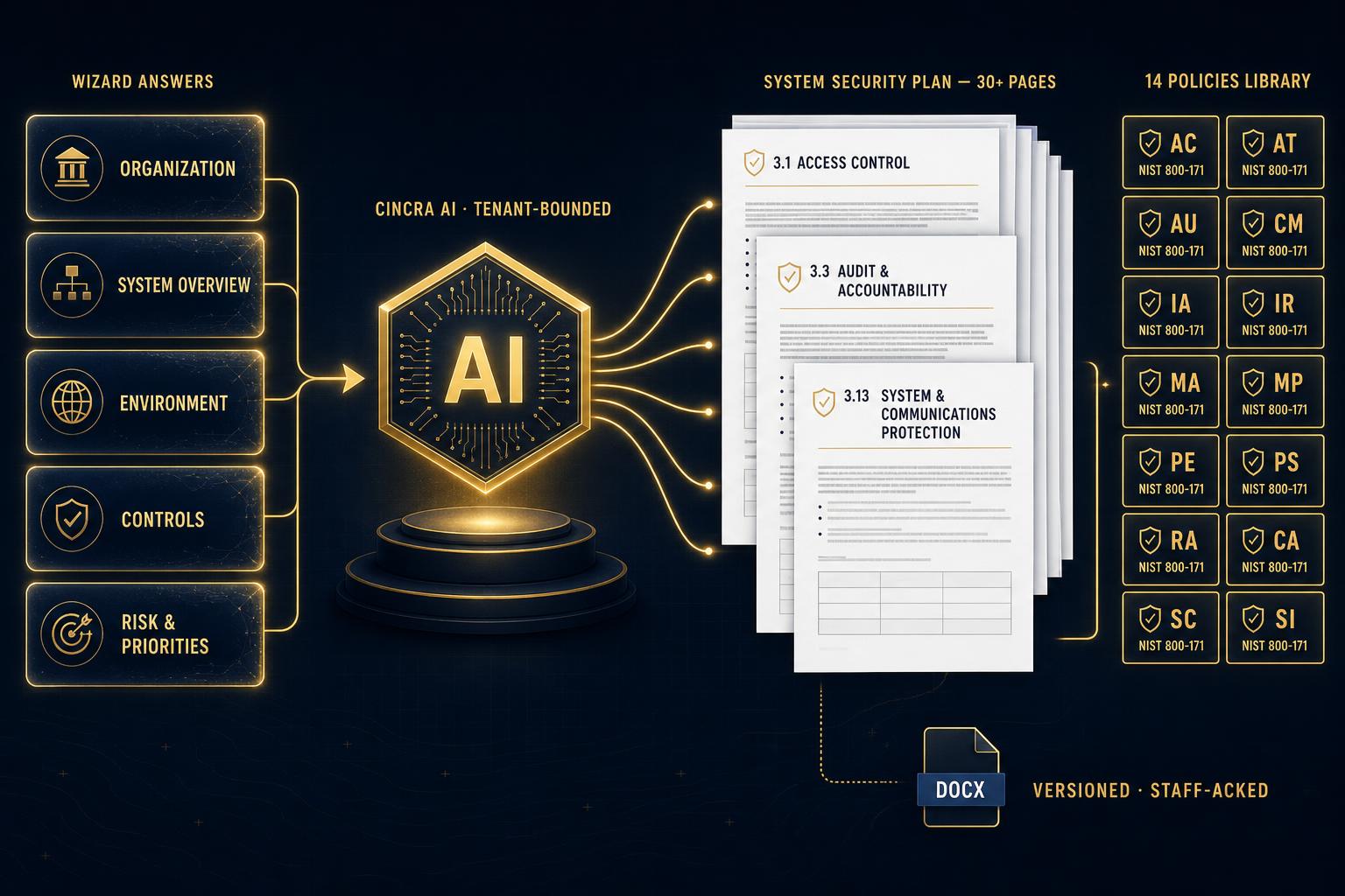 AI SSP Generator explainer: wizard answers flow through tenant-bounded AI to a 30+ page SSP and 14-policy library