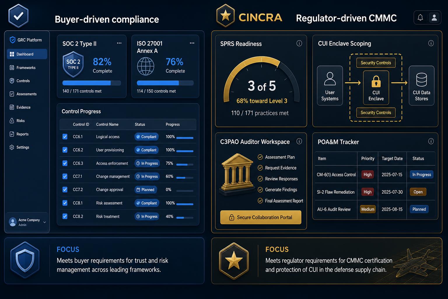 Side-by-side dashboards: Secureframe/Drata SOC 2 and ISO 27001 buyer-driven compliance versus Cincra CMMC-native SPRS readiness, CUI enclave scoping, C3PAO auditor workspace, and POA&M tracker