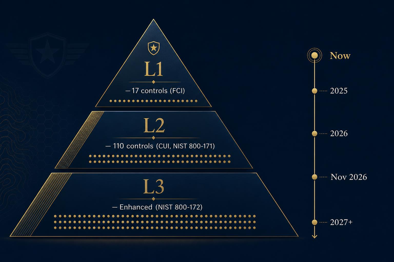 CMMC three-level pyramid: L1 (17 FCI controls), L2 (110 NIST 800-171 CUI controls), L3 (NIST 800-172 enhanced) with phased enforcement timeline through 2027